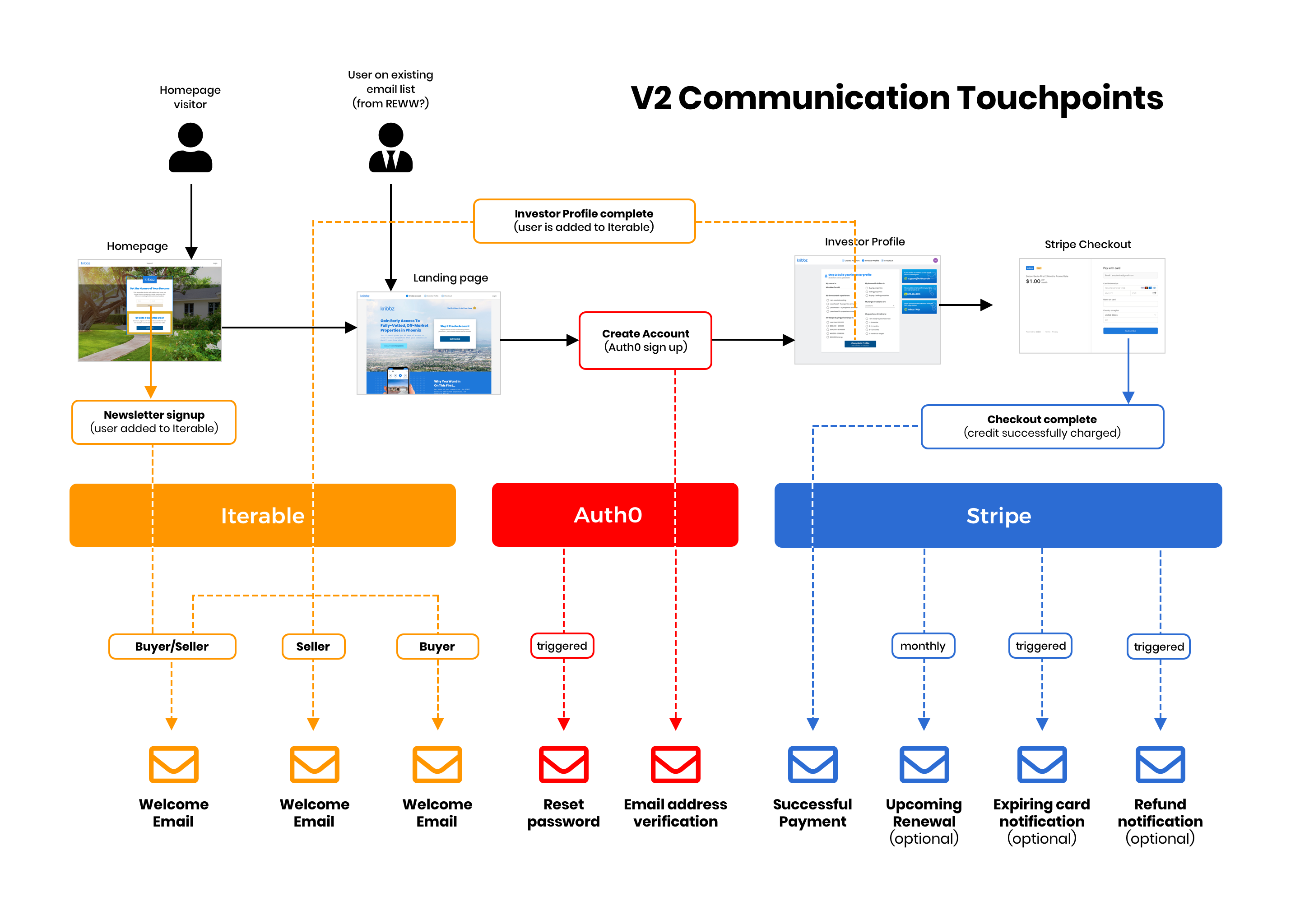 Kribbz communication touchpoints Kribbz communication touchpoints